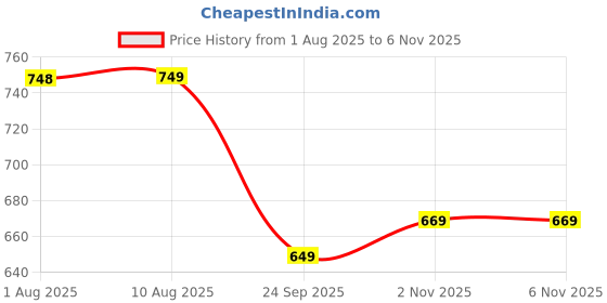 amazon.in fabnex Women's Georgette A-Line Maxi Dress fabnex Price History Graph from 1 Aug 2025 to 3 Nov 2025