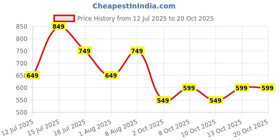 amazon.in litzo Women's Georgette A-Line Maxi Dress litzo Price History Graph from 12 Jul 2025 to 20 Oct 2025