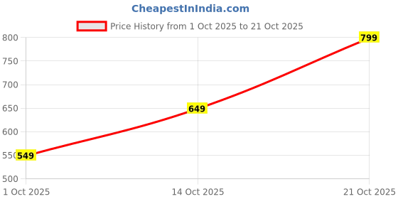 amazon.in litzo Women's Georgette A-Line Maxi Dress litzo Price History Graph from 1 Oct 2025 to 21 Oct 2025