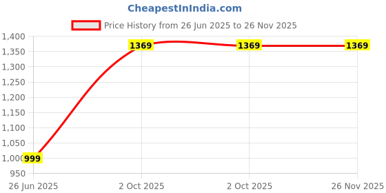 amazon.in kedarfab Women's Georgette A-Line Stitched Kurta Sharara with Dupatta kedarfab Price History Graph from 26 Jun 2025 to 25 Nov 2025