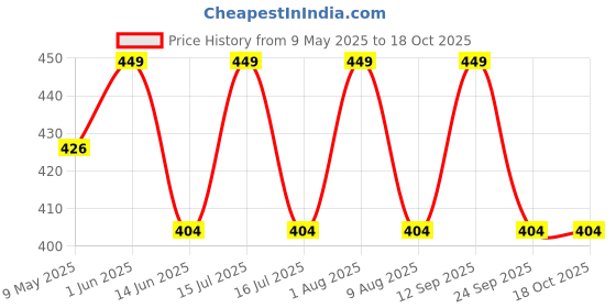 amazon.in sameeha Women's Georgette All Over Print Pareo sameeha Price History Graph from 9 May 2025 to 17 Oct 2025