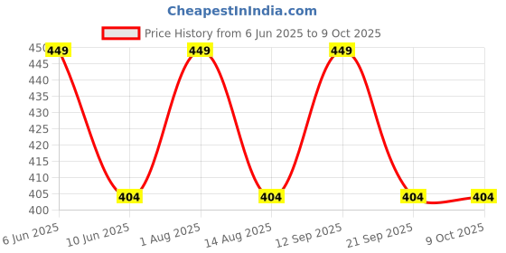 amazon.in sameeha Women's Georgette All Over Print Pareo sameeha Price History Graph from 6 Jun 2025 to 8 Oct 2025