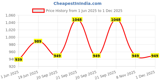 amazon.in fashion basket Women's Georgette Anarkali Ankle Length Fashion Vest fashion basket Price History Graph from 1 Jun 2025 to 1 Dec 2025