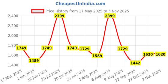 amazon.in fashion basket Women's Georgette Anarkali Dress fashion basket Price History Graph from 17 May 2025 to 3 Nov 2025