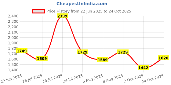 amazon.in fashion basket Women's Georgette Anarkali Dress fashion basket Price History Graph from 22 Jun 2025 to 24 Oct 2025