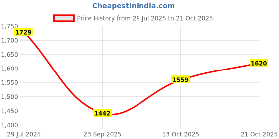 amazon.in fashion basket Women's Georgette Anarkali Dress fashion basket Price History Graph from 29 Jul 2025 to 21 Oct 2025