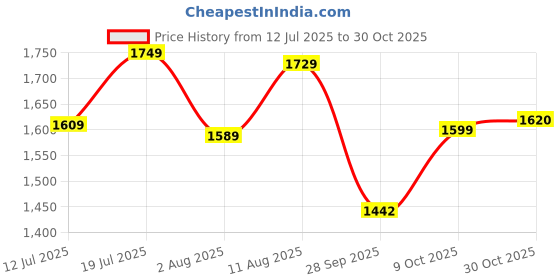 amazon.in fashion basket Women's Georgette Anarkali Dress fashion basket Price History Graph from 12 Jul 2025 to 30 Oct 2025