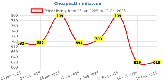 amazon.in sugathari Women's Georgette Anarkali Floral Printed Kurta with Pant & Dupatta (Dress 113) sugathari Price History Graph from 23 Jun 2025 to 18 Oct 2025