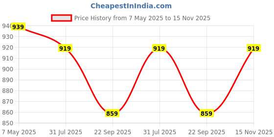 amazon.in fashion basket Women's Georgette Anarkali Gown fashion basket Price History Graph from 7 May 2025 to 15 Nov 2025