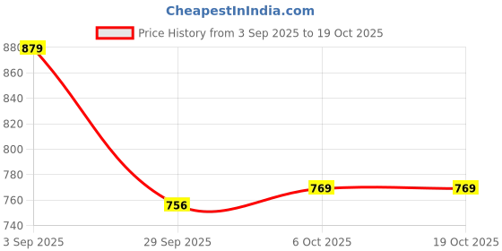 amazon.in fashion basket Women's Georgette Anarkali Gown fashion basket Price History Graph from 3 Sep 2025 to 18 Oct 2025