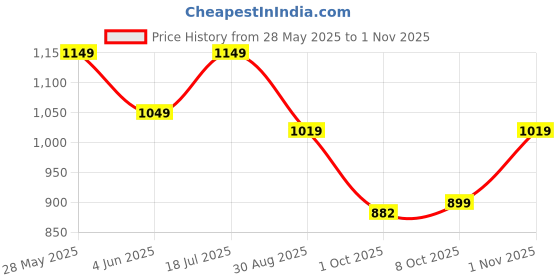 amazon.in fashion basket Women's Georgette Anarkali Gown Maroon fashion basket Price History Graph from 28 May 2025 to 1 Nov 2025