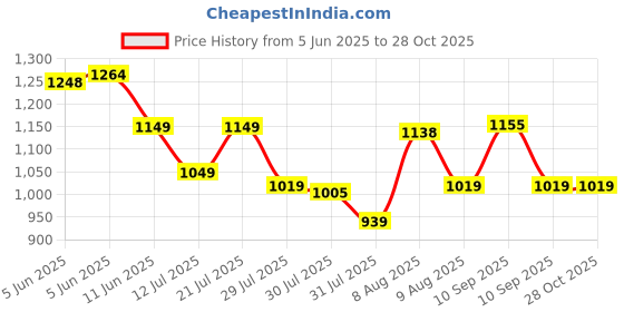 amazon.in fashion basket Women's Georgette Anarkali Gown Maroon fashion basket Price History Graph from 5 Jun 2025 to 28 Oct 2025