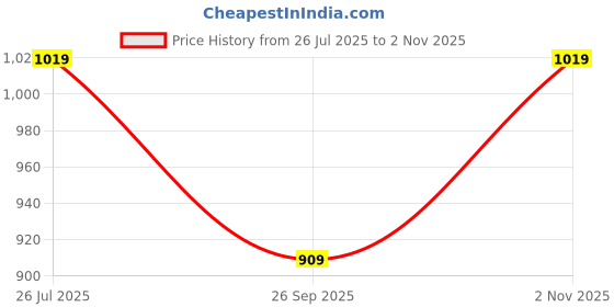 amazon.in fashion basket Women's Georgette Anarkali Gown Maroon fashion basket Price History Graph from 26 Jul 2025 to 2 Nov 2025