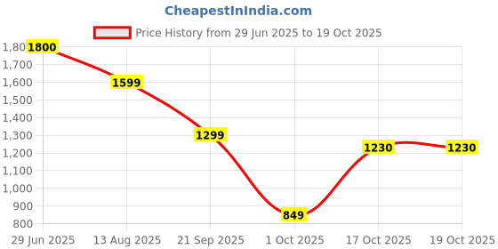 amazon.in janasya Women's Georgette Anarkali Kurta Set janasya Price History Graph from 29 Jun 2025 to 19 Oct 2025