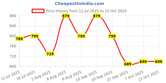 amazon.in gosriki Women's Georgette Anarkali Solid Kurta with Pant & Dupatta gosriki Price History Graph from 12 Jul 2025 to 14 Oct 2025