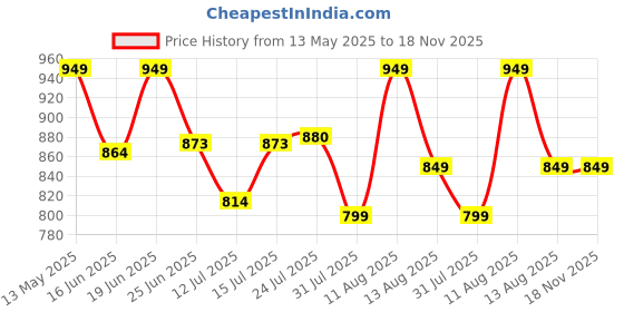 amazon.in foxdx Women's Georgette Ankle Length Dual Shaded Flared Embroidered Gown foxdx Price History Graph from 13 May 2025 to 17 Nov 2025