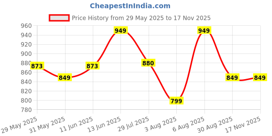 amazon.in foxdx Women's Georgette Ankle Length Dual Shaded Flared Embroidered Gown foxdx Price History Graph from 29 May 2025 to 16 Nov 2025