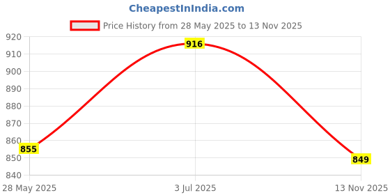 amazon.in lazzly Women's Georgette Ankle Length Dual Shaded Flared Embroidered Gown lazzly Price History Graph from 28 May 2025 to 13 Nov 2025