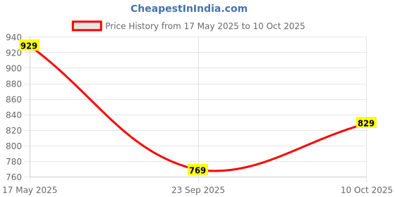 amazon.in satrani Women's Georgette Banarasi Jacquard Saree with Unstitched Blouse Piece satrani Price History Graph from 17 May 2025 to 10 Oct 2025