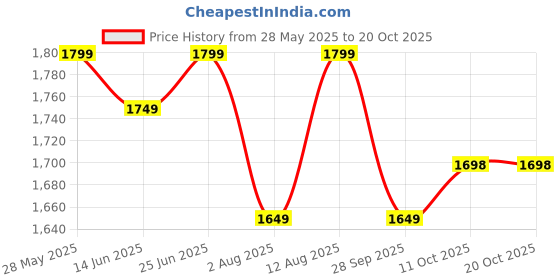 amazon.in akhilam Women's Georgette Banarasi Silk Saree with Unstitched Blouse Piece akhilam Price History Graph from 28 May 2025 to 19 Oct 2025