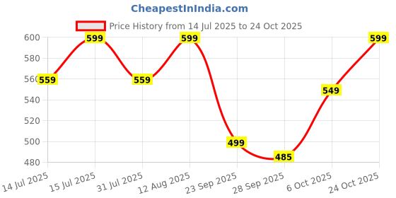 amazon.in glory sarees Women's Georgette Bandhani Leheriya Saree With Blouse Piece glory sarees Price History Graph from 14 Jul 2025 to 24 Oct 2025