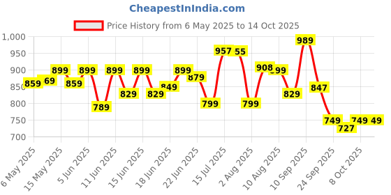 amazon.in satrani Women's Georgette Bandhani Printed Embroidery Saree with Unstitched Blouse Piece satrani Price History Graph from 6 May 2025 to 13 Oct 2025