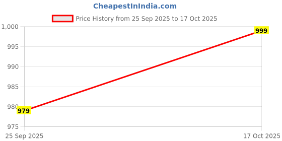 amazon.in satrani Women's Georgette Bandhani Printed Festive Saree with Unstitched Blouse Piece satrani Price History Graph from 25 Sep 2025 to 17 Oct 2025