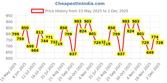amazon.in siril Women's Georgette Bandhani Printed Saree With Unstitched Blouse Piece siril Price History Graph from 15 May 2025 to 2 Dec 2025