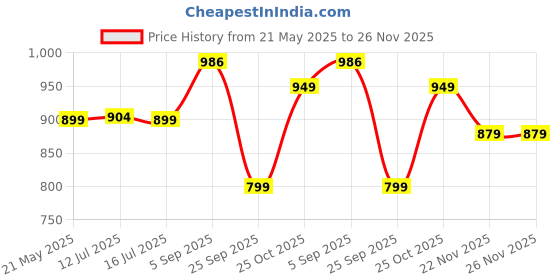 amazon.in siril Women's Georgette Bandhani Printed Saree With Unstitched Blouse Piece siril Price History Graph from 21 May 2025 to 25 Nov 2025