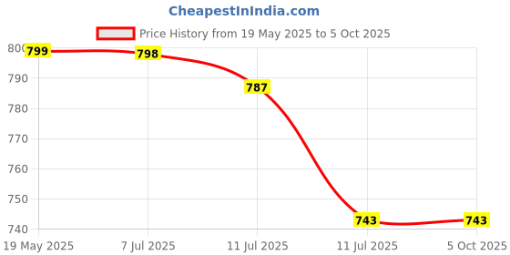 amazon.in siril Women's Georgette Bandhani Printed With Sequence Lace Saree With Unstitched Blouse Piece siril Price History Graph from 19 May 2025 to 5 Oct 2025