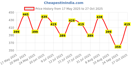amazon.in pujia mills Women's Georgette Bell Sleeve Readymade Saree Blouse pujia mills Price History Graph from 17 May 2025 to 27 Oct 2025