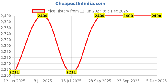 amazon.in fusionic Women's Georgette Black Color Heavy Work Readymade Lehenga Choli Set - XL fusionic Price History Graph from 12 Jun 2025 to 4 Dec 2025