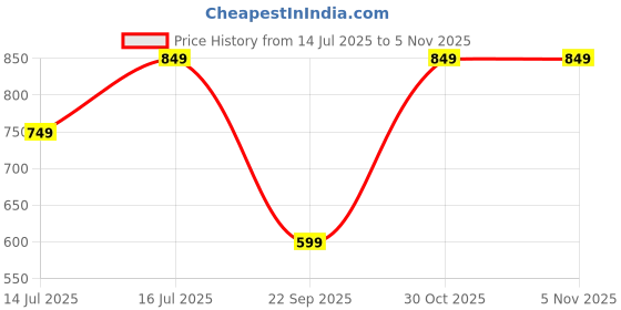 amazon.in litzo Women's Georgette Bodycon Maxi Dress litzo Price History Graph from 14 Jul 2025 to 30 Oct 2025