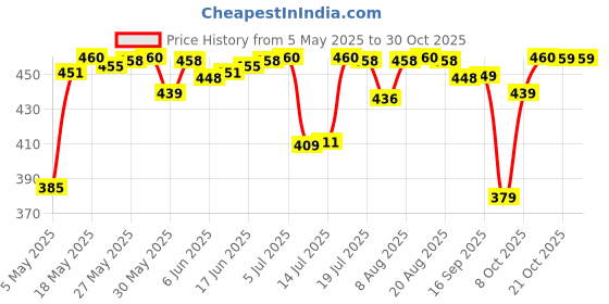 amazon.in fashion2wear Women's Georgette Casual Floral Digital Print Half Sleeve Knee Length Fit & Flare Long Maxi Gown Dress (Flower_Gown) fashion2wear Price History Graph from 5 May 2025 to 29 Oct 2025