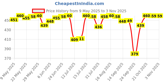 amazon.in fashion2wear Women's Georgette Casual Floral Digital Print Half Sleeve Knee Length Fit & Flare Long Maxi Gown Dress (Flower_Gown) fashion2wear Price History Graph from 9 May 2025 to 2 Nov 2025