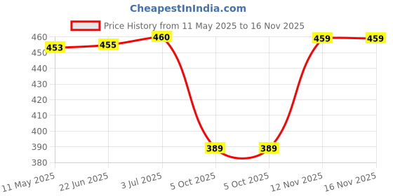 amazon.in fashion2wear Women's Georgette Casual Floral Digital Print V-Neck 3/4 Sleeve Knee-Length Fit & Flare Long Maxi Gown Dress for Girls (Barbie) fashion2wear Price History Graph from 11 May 2025 to 16 Nov 2025