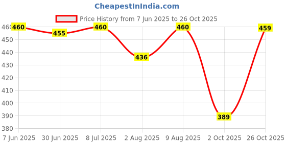 amazon.in fashion2wear Women's Georgette Casual Floral Digital Print V-Neck 3/4 Sleeve Knee-Length Fit & Flare Long Maxi Gown Dress for Girls (Barbie) fashion2wear Price History Graph from 7 Jun 2025 to 26 Oct 2025