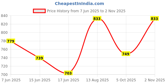 amazon.in ethnicjunction Women's Georgette Chikankari Embroidery Anarkali Kurta Pant with Dupatta Set ethnicjunction Price History Graph from 7 Jun 2025 to 2 Nov 2025