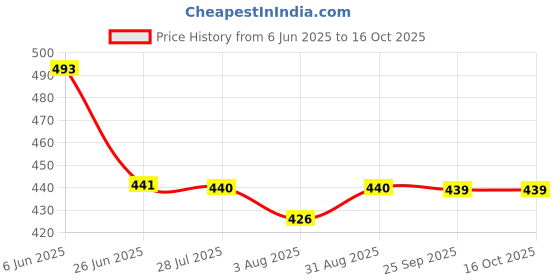 amazon.in ethnicjunction Women's Georgette Chikankari Embroidery Anarkali Kurta Pant with Dupatta Set ethnicjunction Price History Graph from 6 Jun 2025 to 15 Oct 2025