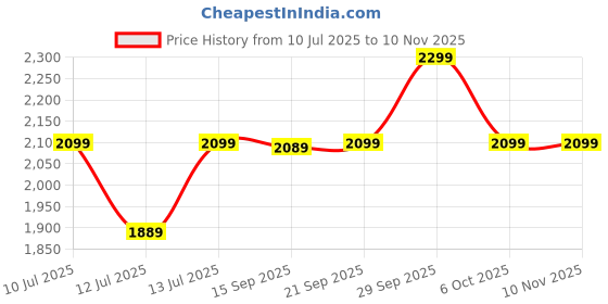 amazon.in iyalafab WOMEN'S Georgette Dhoti Salwar Suit (Patiyala Suit) (SF25104 Pink Free Size) iyalafab Price History Graph from 10 Jul 2025 to 8 Nov 2025