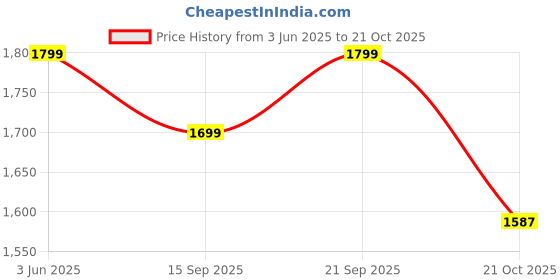 amazon.in janasya Women's Georgette Digital Floral Printed Kurta with Sharara and Dupatta janasya Price History Graph from 3 Jun 2025 to 21 Oct 2025