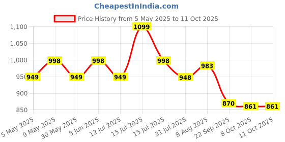 amazon.in sidhidata Women's Georgette Digital Printed Ready To Wear one Minute Saree With Unstitched Blouse Piece sidhidata Price History Graph from 5 May 2025 to 11 Oct 2025
