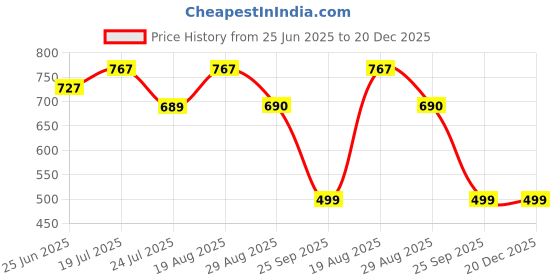 amazon.in Women's Georgette Dresses Floral Printed One Piece Stylish Long Maxi Western Frock Midi Dress for Women (Puffed Sleeves) Price History Graph from 25 Jun 2025 to 20 Dec 2025