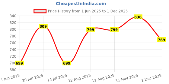 amazon.in studio shringaar Women's Georgette Elbow Length Sleeves Chikankari Saree Blouse studio shringaar Price History Graph from 1 Jun 2025 to 1 Dec 2025
