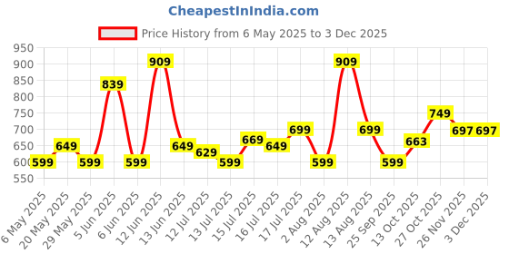 amazon.in akhilam Women's Georgette Embellished Designer Saree With Unstitched Blouse Piece akhilam Price History Graph from 6 May 2025 to 3 Dec 2025