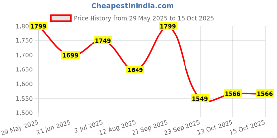 amazon.in akhilam Women's Georgette Embellished Saree With Unstitched Blouse akhilam Price History Graph from 29 May 2025 to 14 Oct 2025
