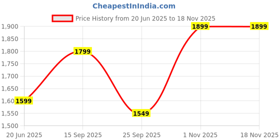 amazon.in akhilam Women's Georgette Embellished Saree With Unstitched Blouse akhilam Price History Graph from 20 Jun 2025 to 16 Nov 2025