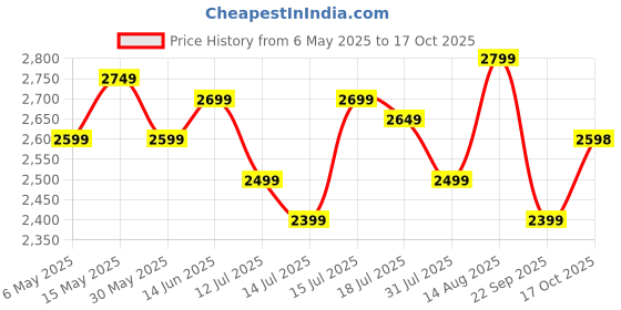 amazon.in akhilam Women's Georgette Embellished Saree With Unstitched Blouse Piece akhilam Price History Graph from 6 May 2025 to 17 Oct 2025
