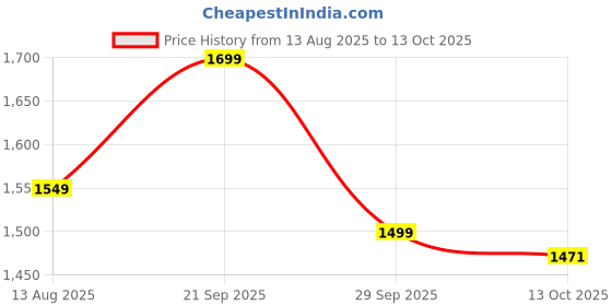 amazon.in akhilam Women's Georgette Embellished Saree With Unstitched Blouse Piece akhilam Price History Graph from 13 Aug 2025 to 13 Oct 2025