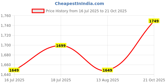 amazon.in akhilam Women's Georgette Embellished Saree With Unstitched Blouse Piece (KESARI4501_KR11_Parent) akhilam Price History Graph from 16 Jul 2025 to 21 Oct 2025